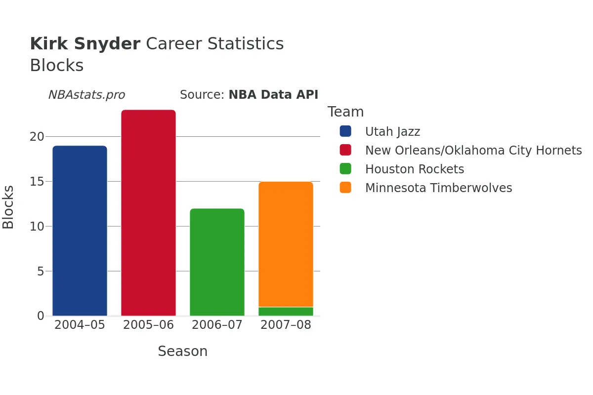 Kirk Snyder Blocks Career Chart
