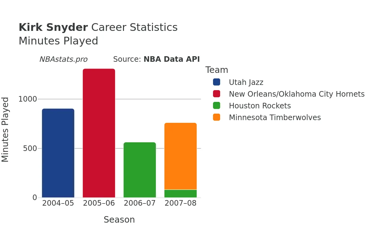 Kirk Snyder Minutes–Played Career Chart