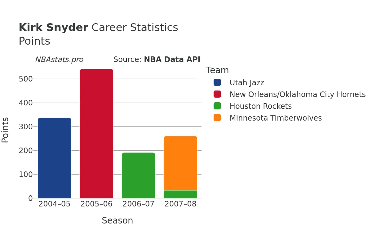 Kirk Snyder Points Career Chart