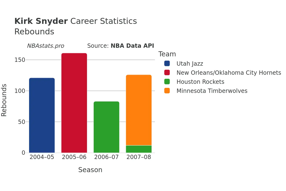 Kirk Snyder Rebounds Career Chart