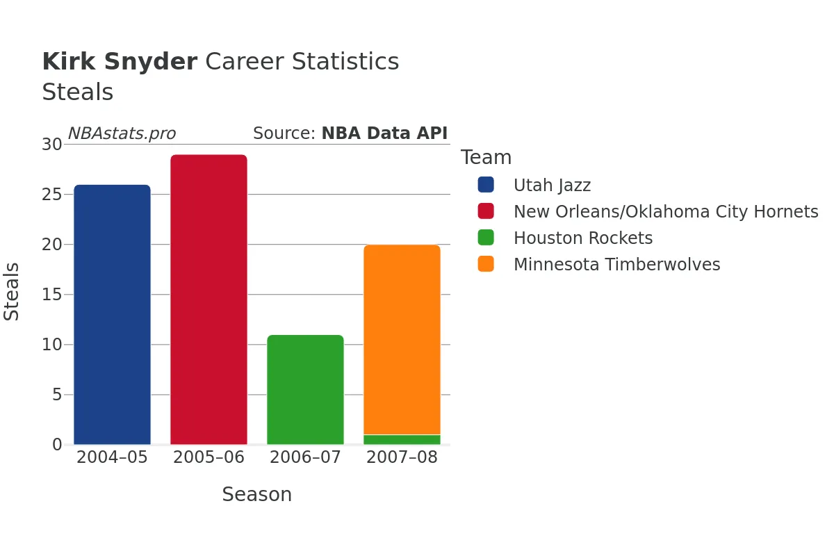 Kirk Snyder Steals Career Chart