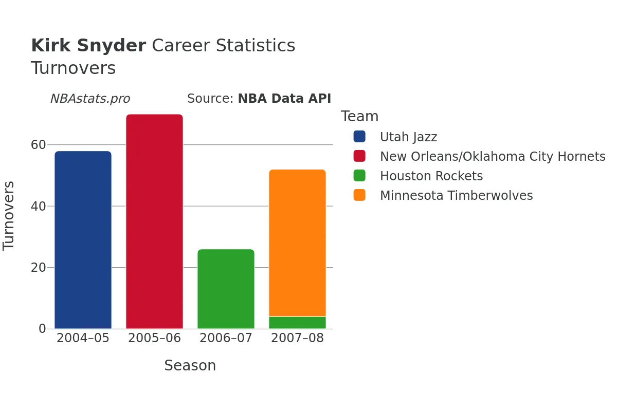 Kirk Snyder Turnovers Career Chart