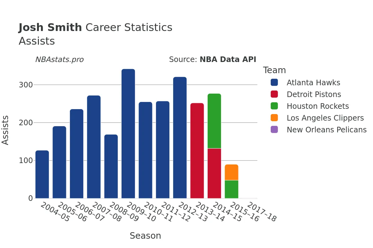 Josh Smith Assists Career Chart