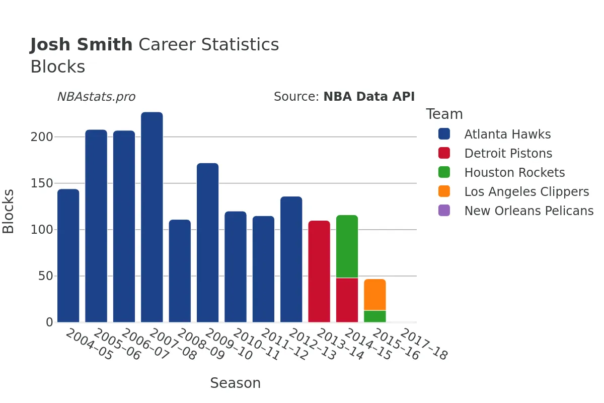 Josh Smith Blocks Career Chart