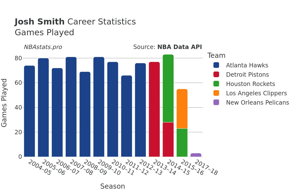 Josh Smith Games–Played Career Chart