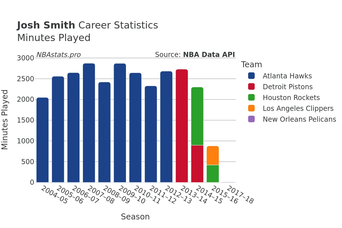 Josh Smith Minutes–Played Career Chart