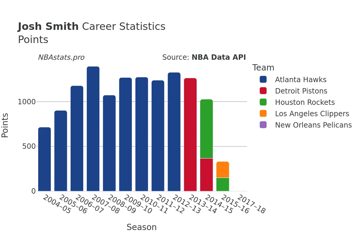 Josh Smith Points Career Chart