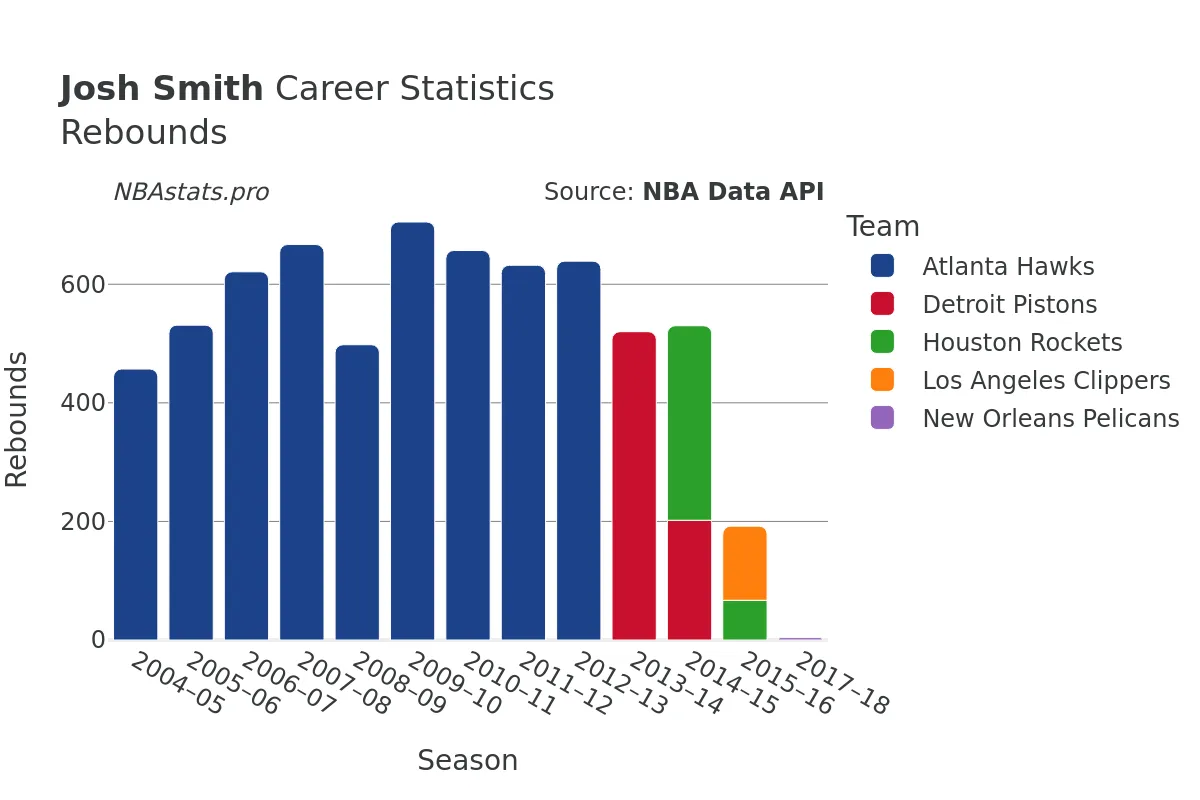 Josh Smith Rebounds Career Chart