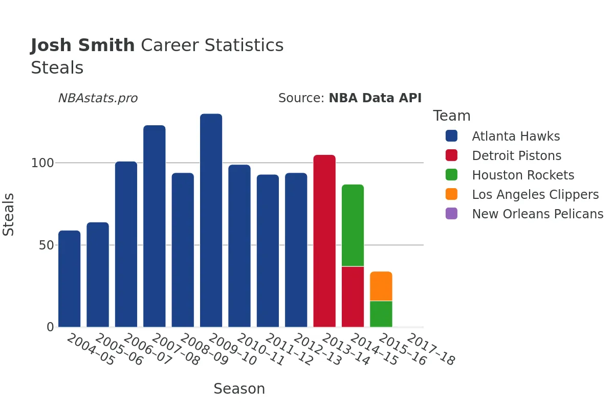 Josh Smith Steals Career Chart