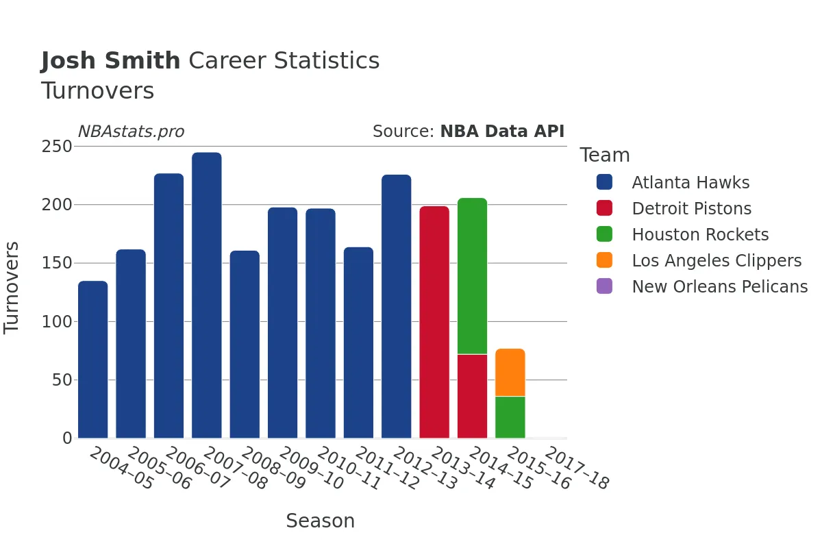 Josh Smith Turnovers Career Chart