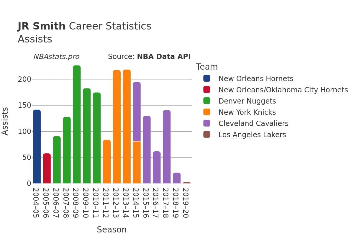 JR Smith Assists Career Chart