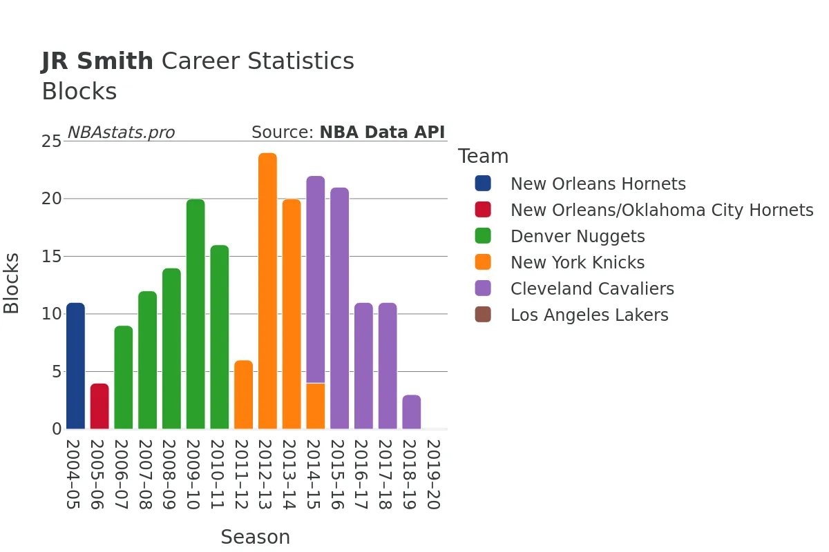 JR Smith Blocks Career Chart