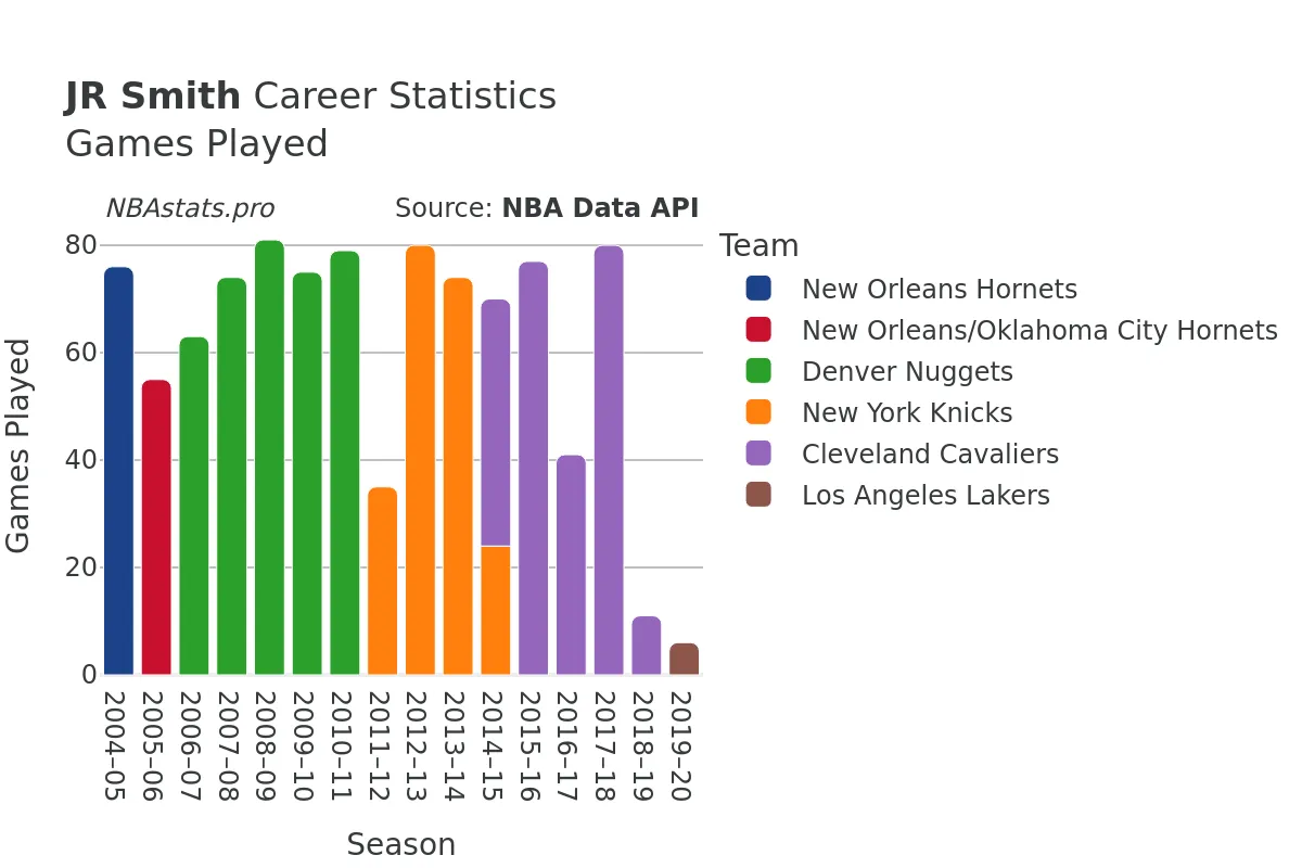 JR Smith Games–Played Career Chart