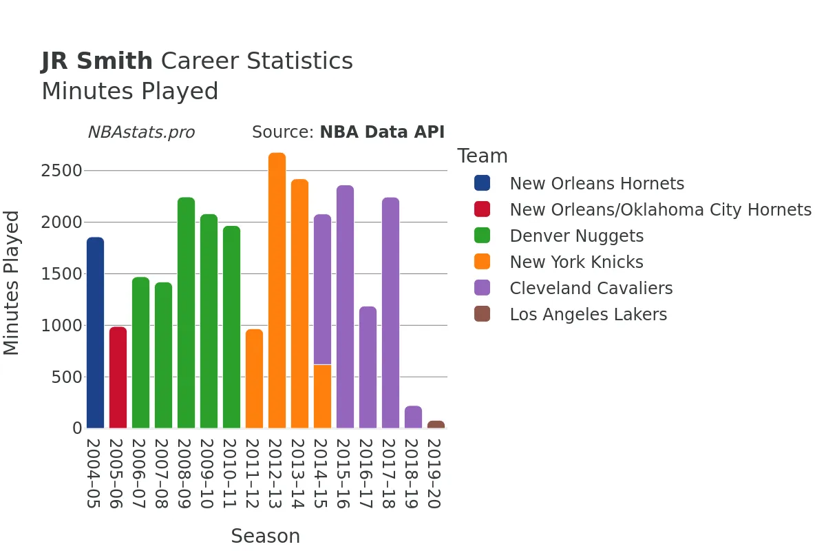 JR Smith Minutes–Played Career Chart