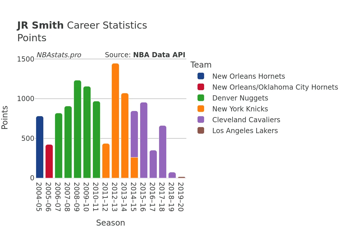 JR Smith Points Career Chart