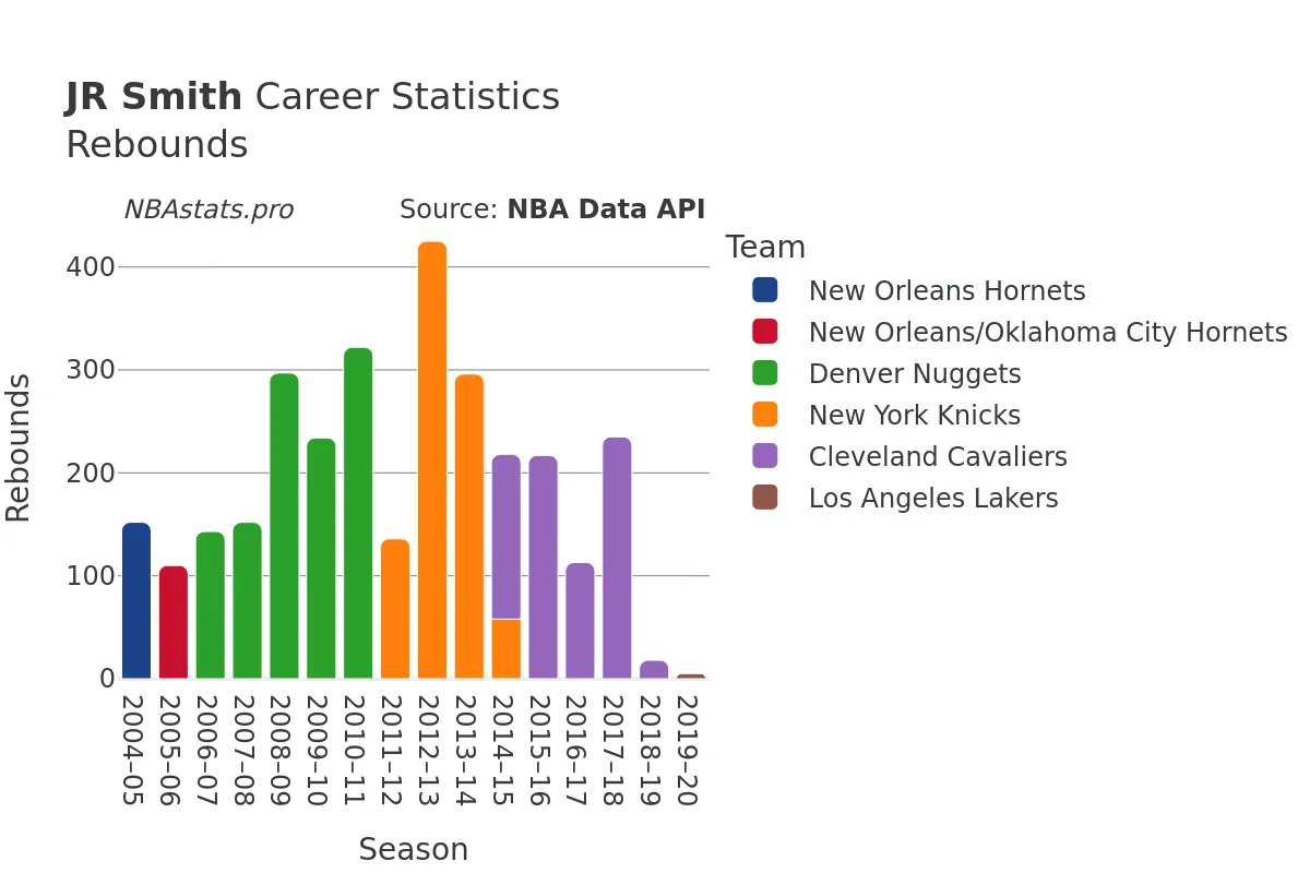 JR Smith Rebounds Career Chart