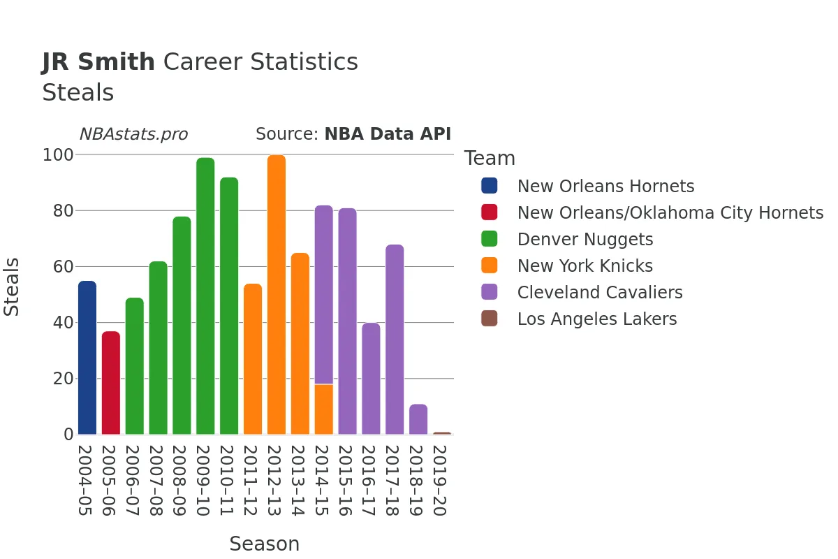 JR Smith Steals Career Chart