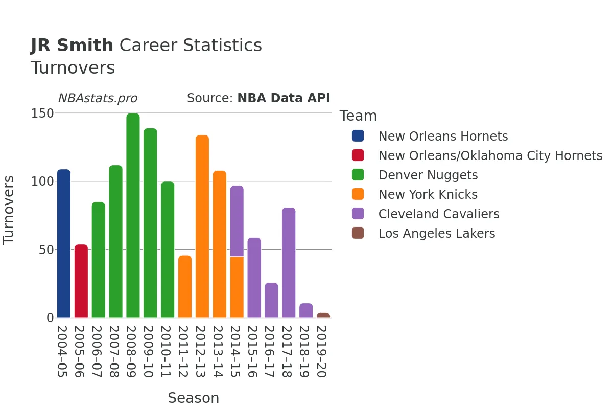 JR Smith Turnovers Career Chart