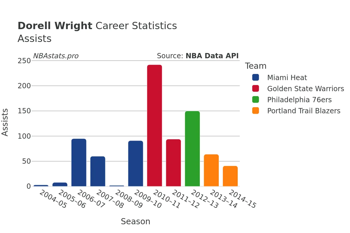 Dorell Wright Assists Career Chart