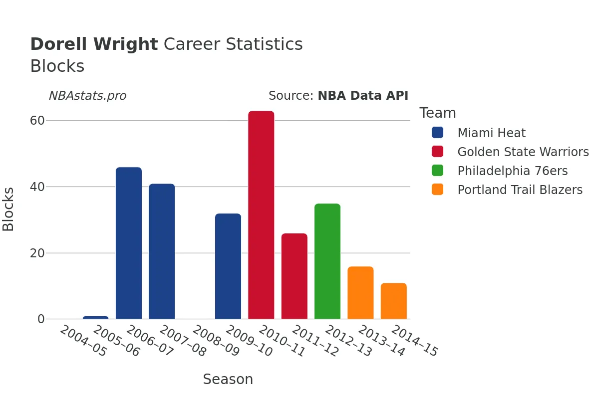 Dorell Wright Blocks Career Chart