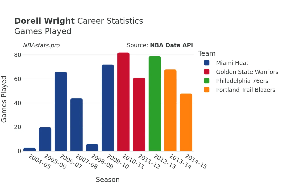 Dorell Wright Games–Played Career Chart