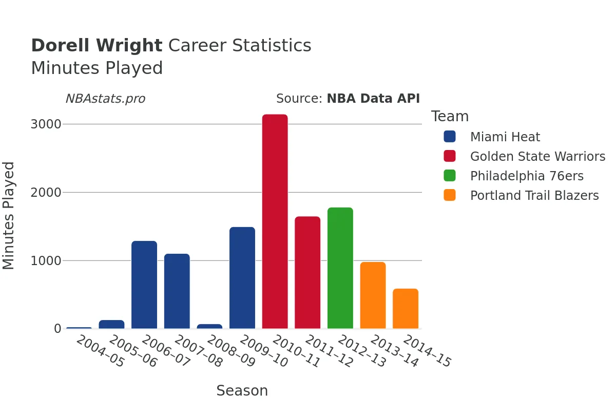 Dorell Wright Minutes–Played Career Chart