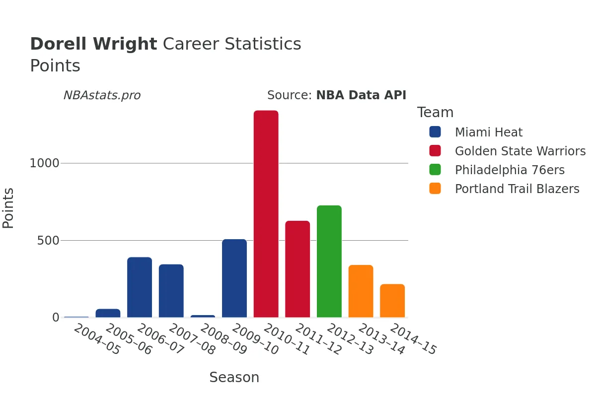 Dorell Wright Points Career Chart