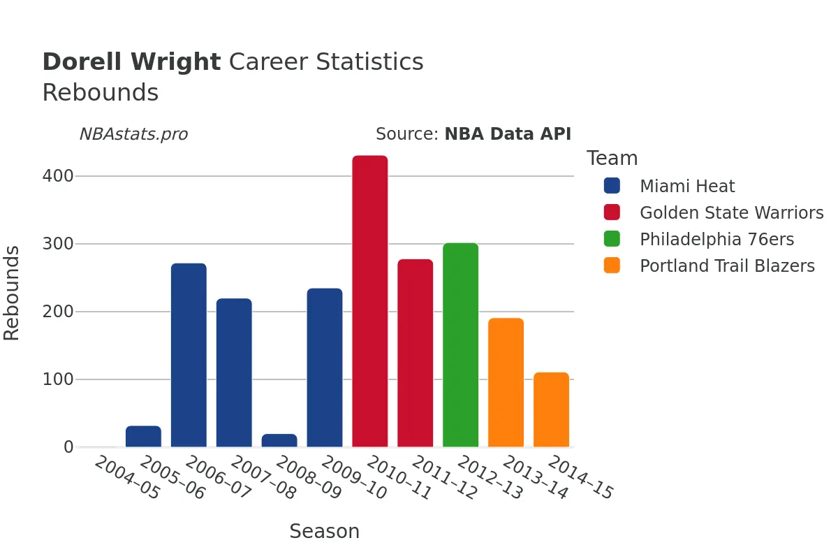 Dorell Wright Rebounds Career Chart