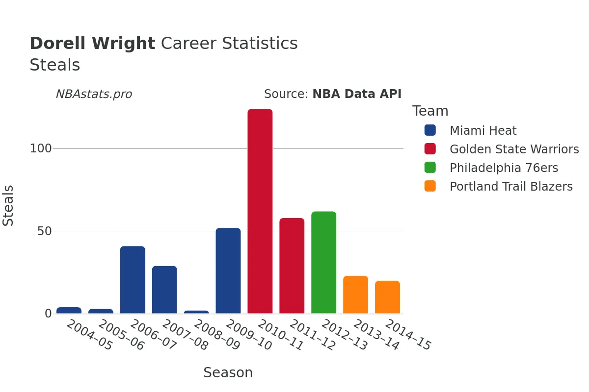 Dorell Wright Steals Career Chart