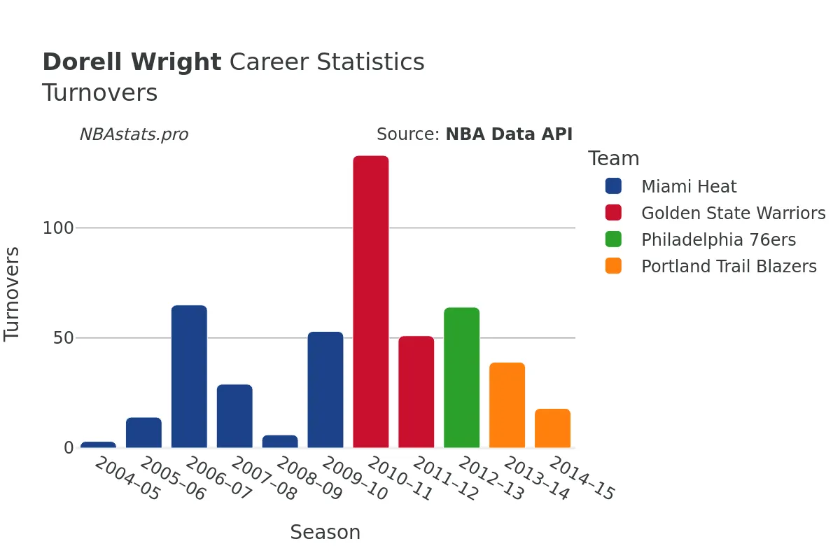 Dorell Wright Turnovers Career Chart