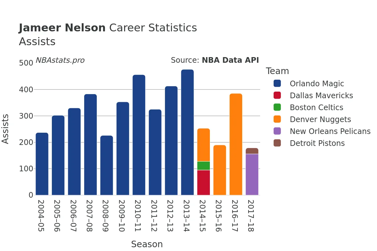 Jameer Nelson Assists Career Chart