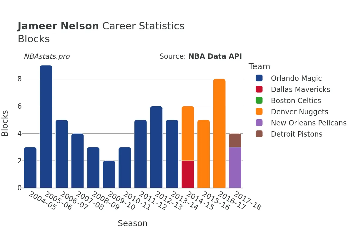 Jameer Nelson Blocks Career Chart