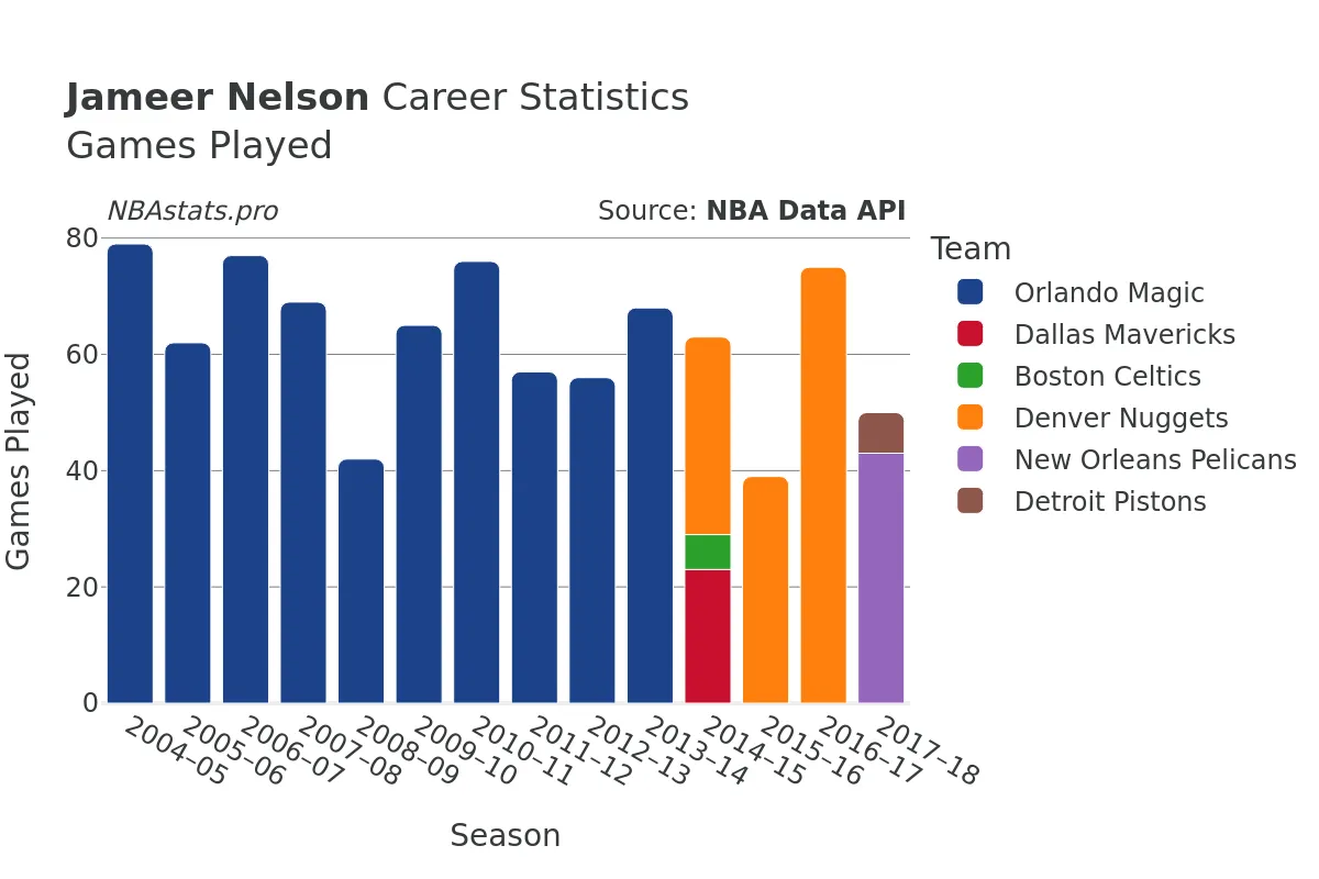 Jameer Nelson Games–Played Career Chart