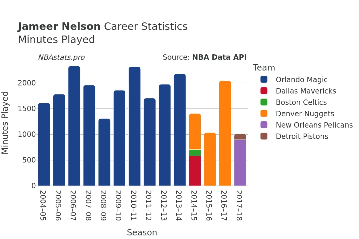 Jameer Nelson Minutes–Played Career Chart