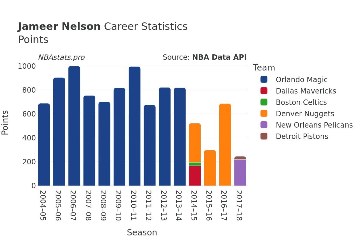 Jameer Nelson Points Career Chart