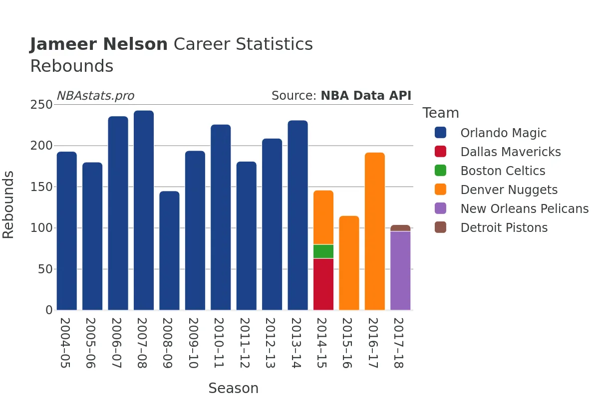 Jameer Nelson Rebounds Career Chart