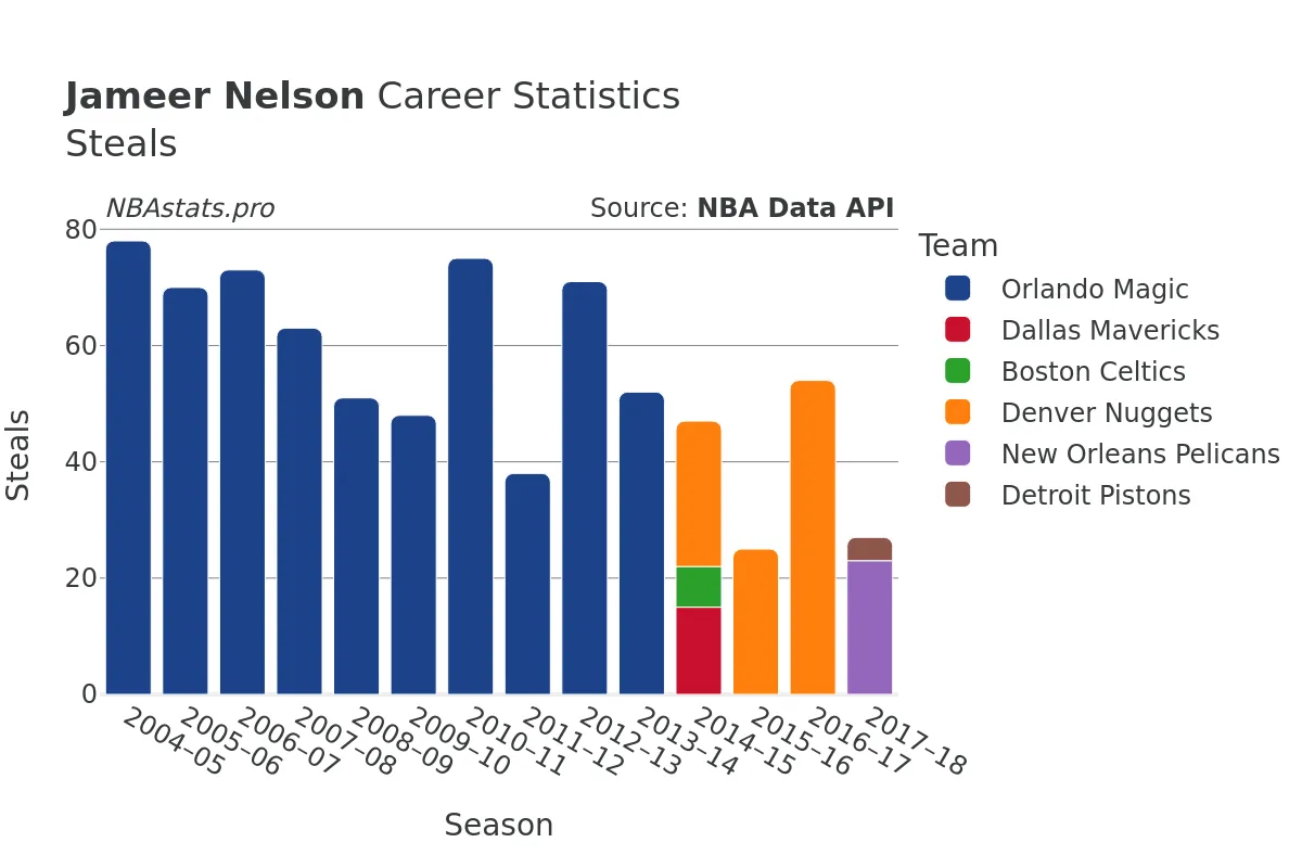 Jameer Nelson Steals Career Chart