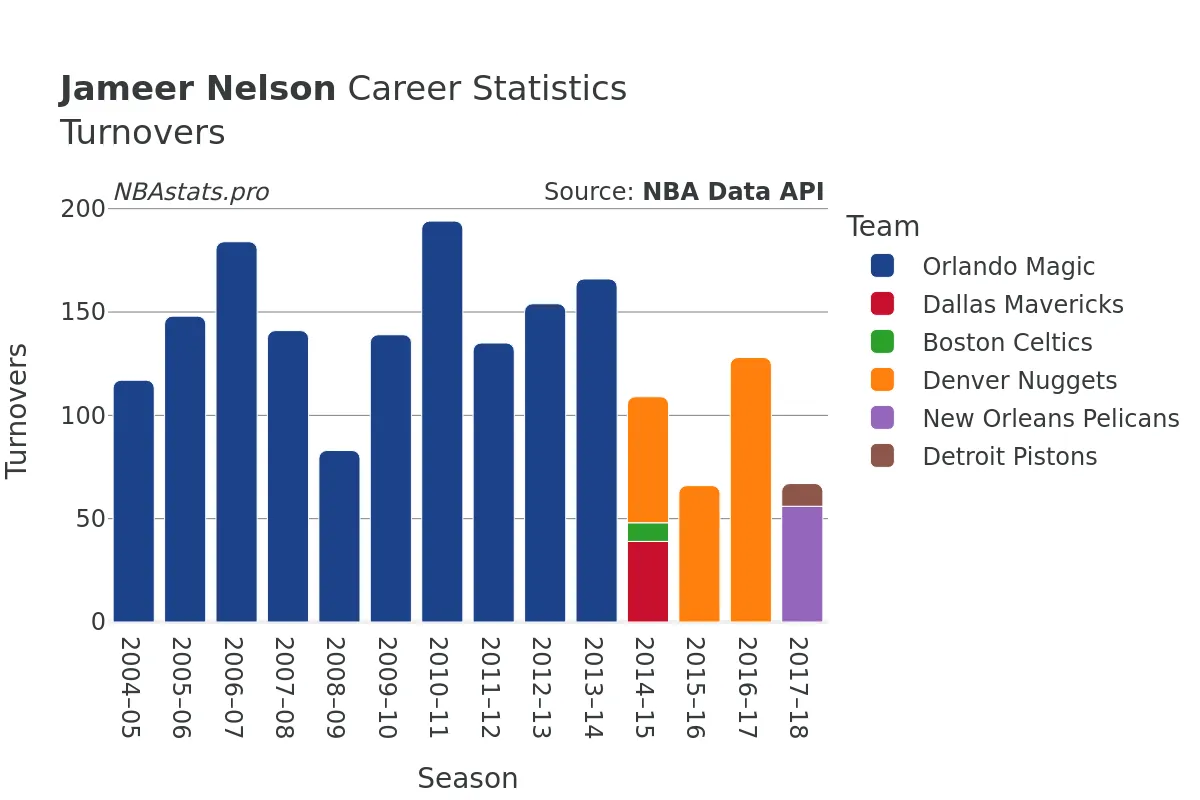 Jameer Nelson Turnovers Career Chart