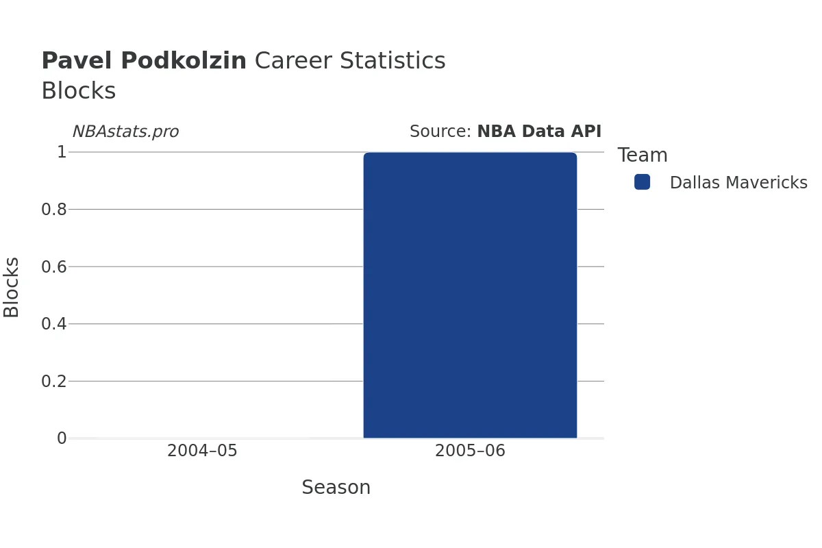 Pavel Podkolzin Blocks Career Chart