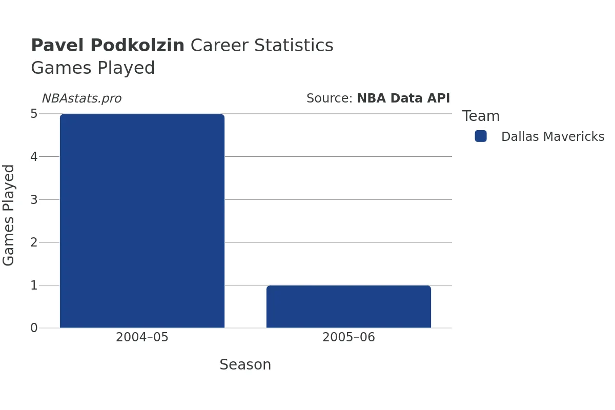 Pavel Podkolzin Games–Played Career Chart