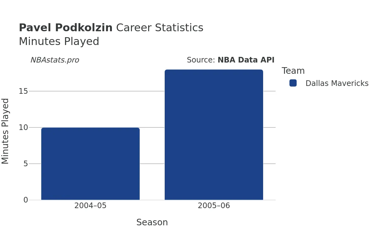 Pavel Podkolzin Minutes–Played Career Chart