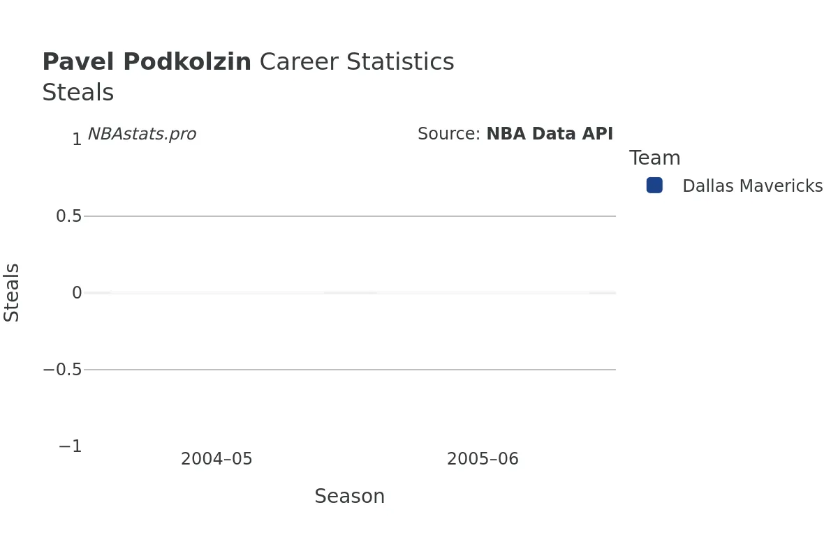 Pavel Podkolzin Steals Career Chart