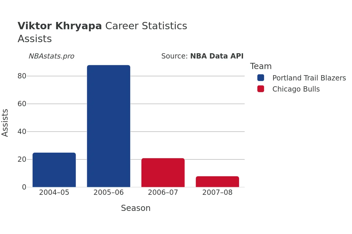 Viktor Khryapa Assists Career Chart