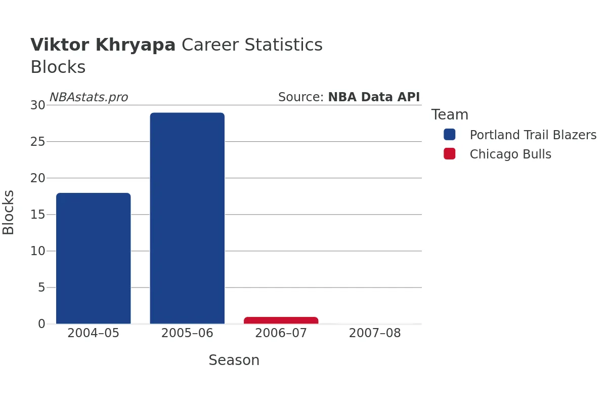 Viktor Khryapa Blocks Career Chart