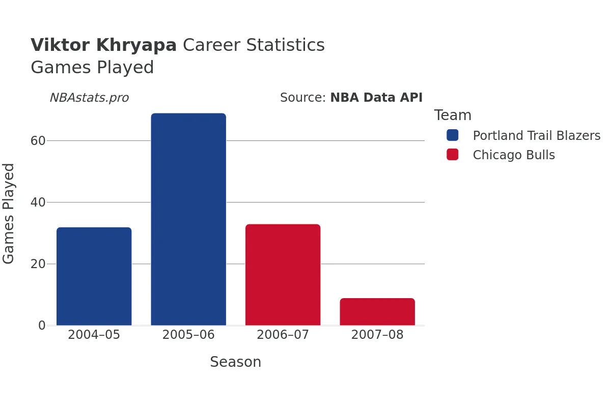 Viktor Khryapa Games–Played Career Chart