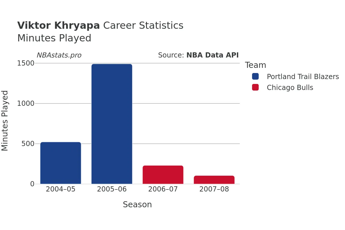 Viktor Khryapa Minutes–Played Career Chart