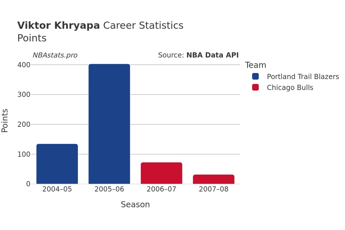Viktor Khryapa Points Career Chart