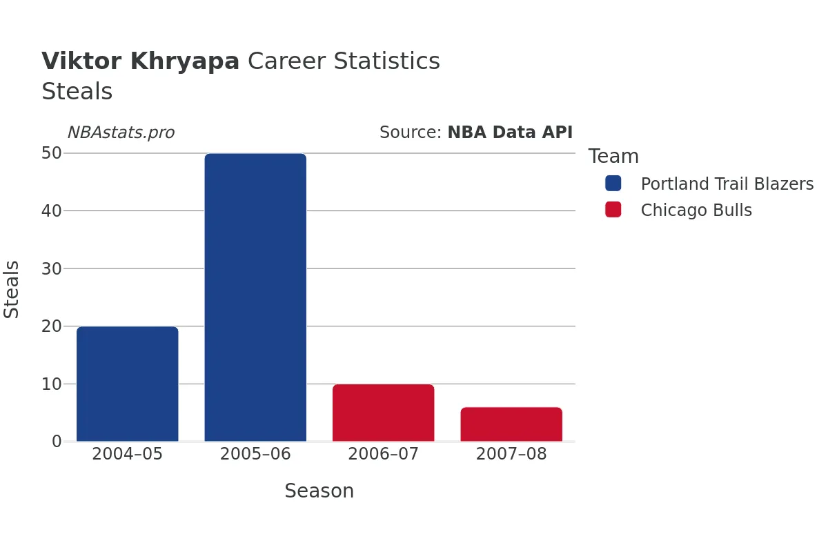 Viktor Khryapa Steals Career Chart
