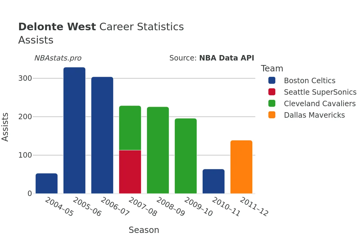 Delonte West Assists Career Chart