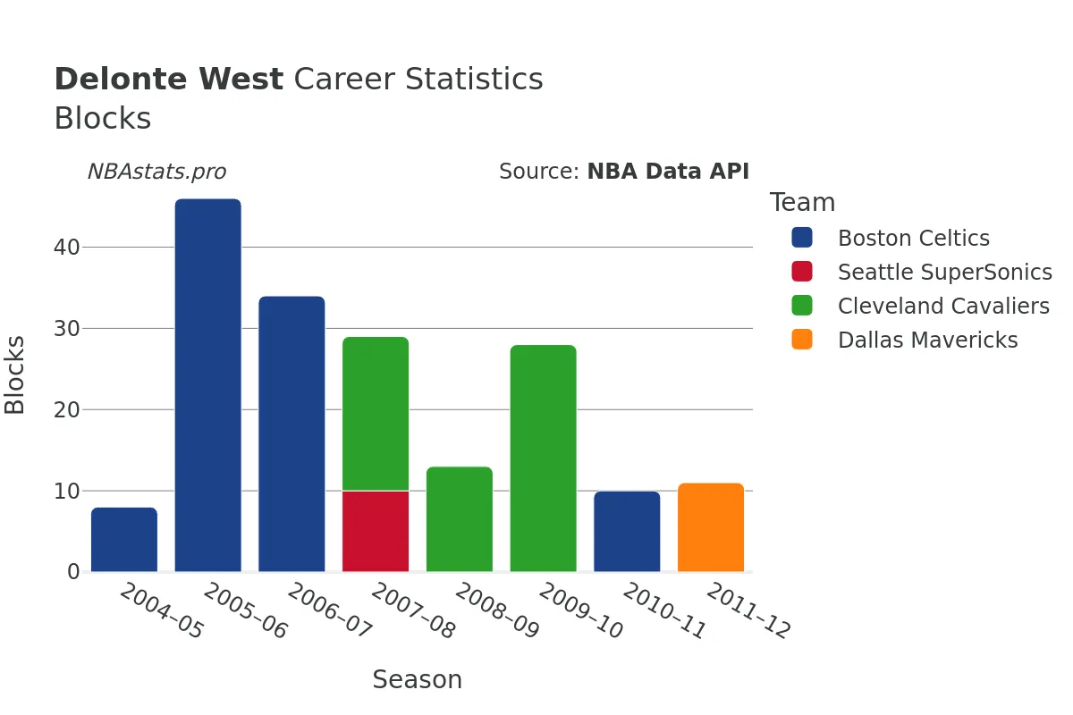 Delonte West Blocks Career Chart